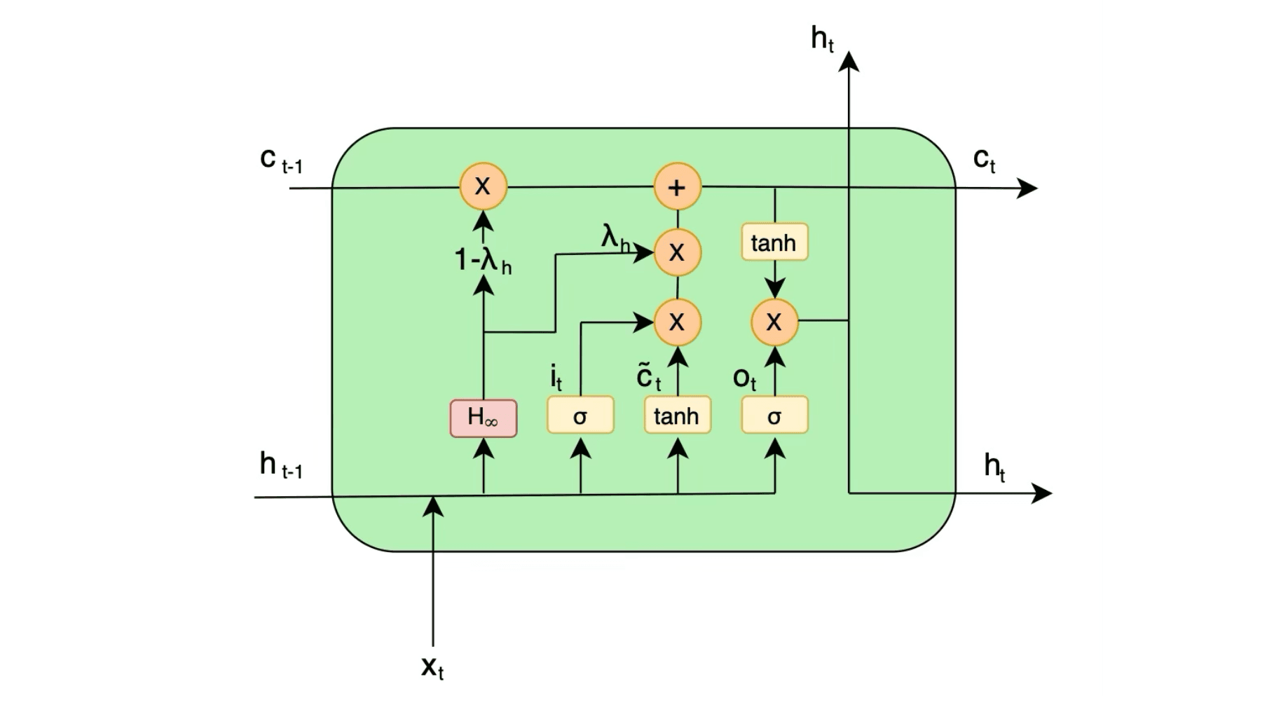 H-infinity Filter Enhanced LSTM Cell