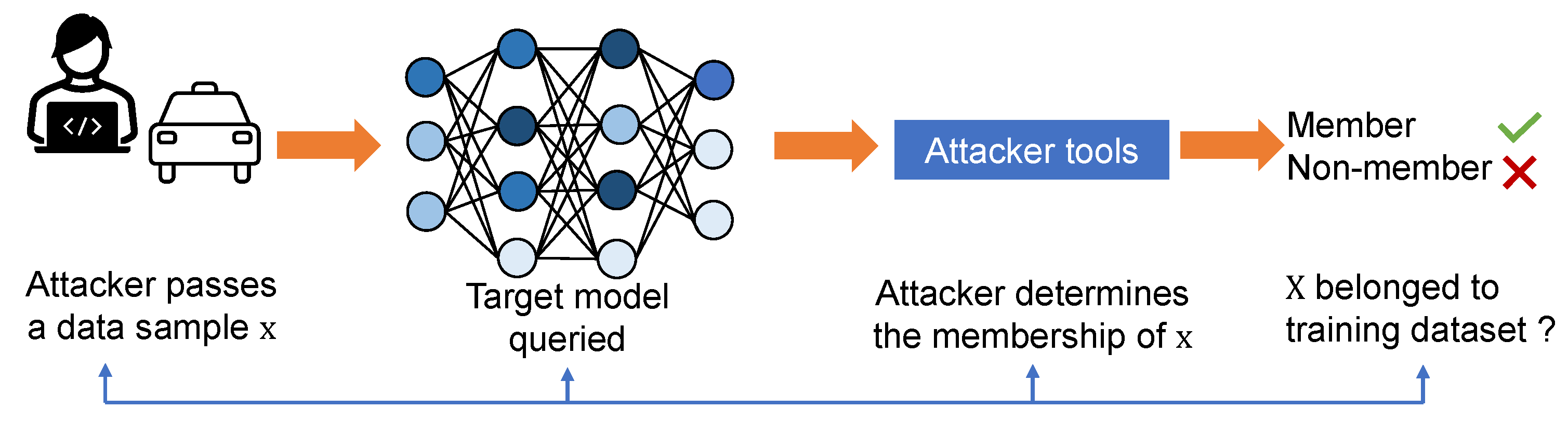 Membership Inference Attacks