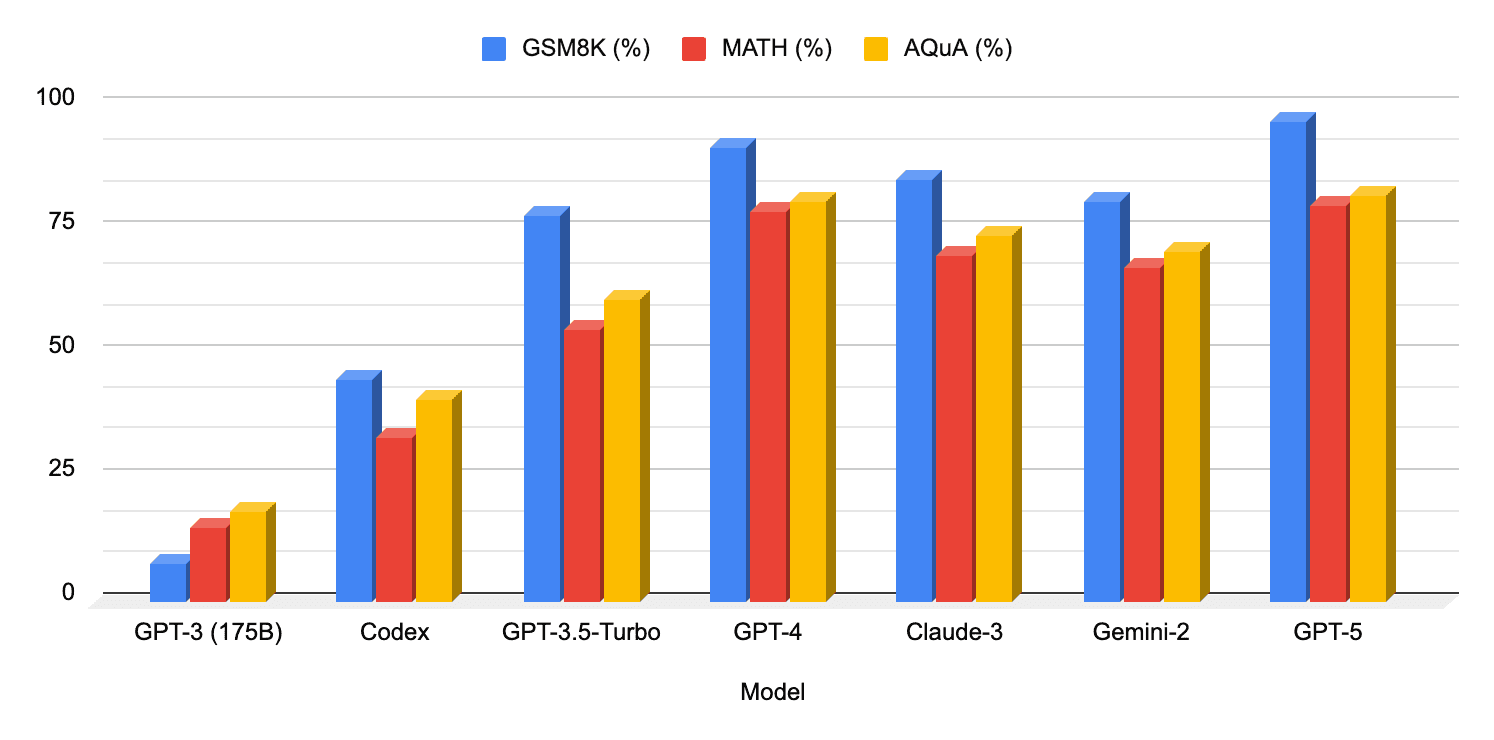 Performance across benchmarks