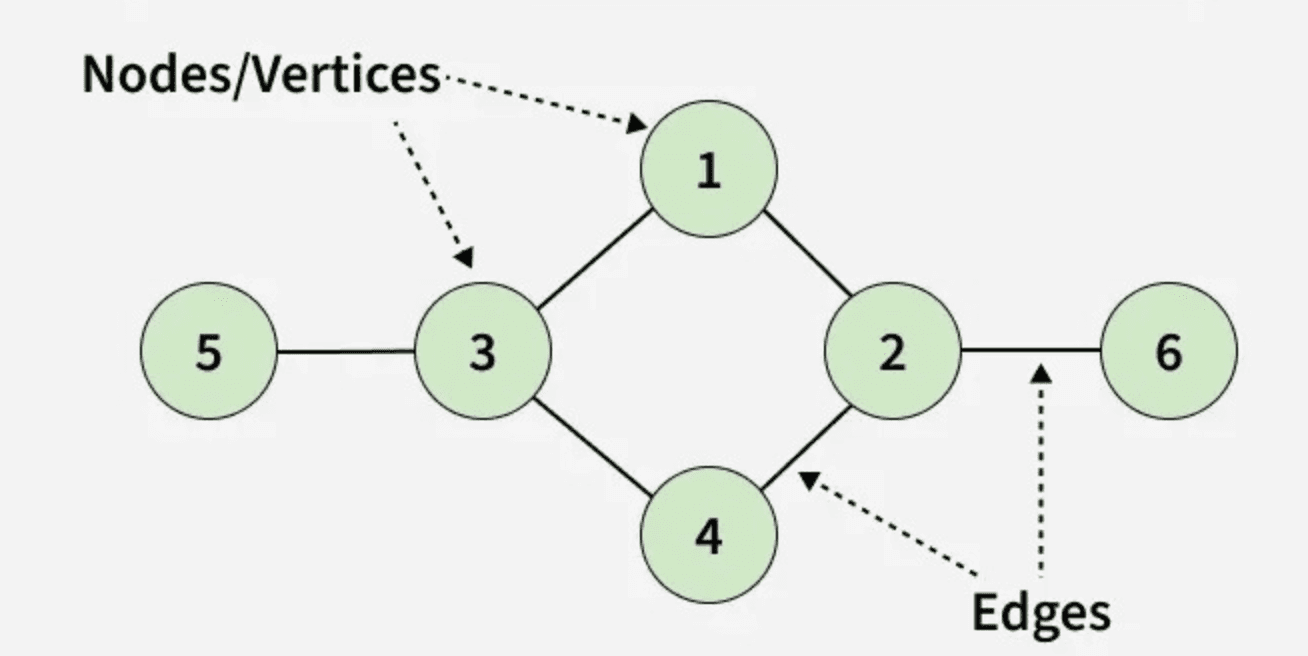 Graphs